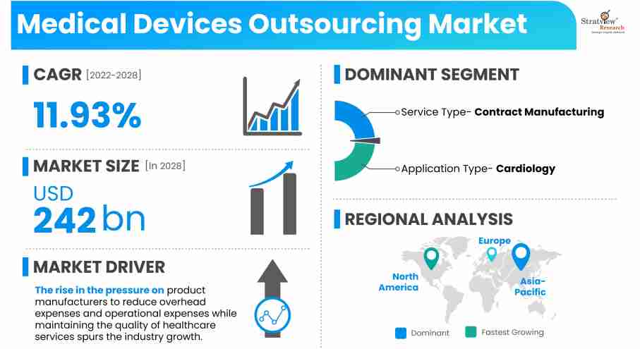 Medical-Devices-Outsourcing-Market-Insights